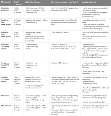 Current and future opportunities for the management of primary biliary cholangitis